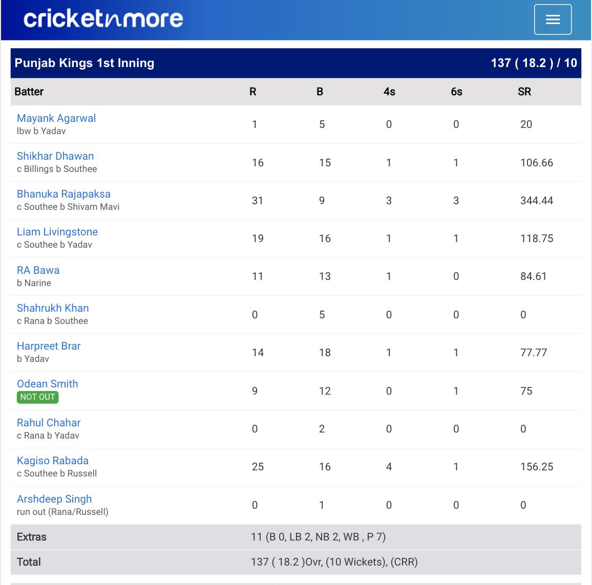 Punjab v Kolkata Scorecard