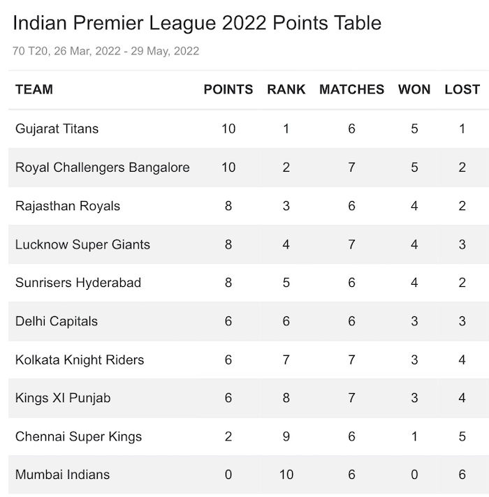 IPL 2022 Points Table