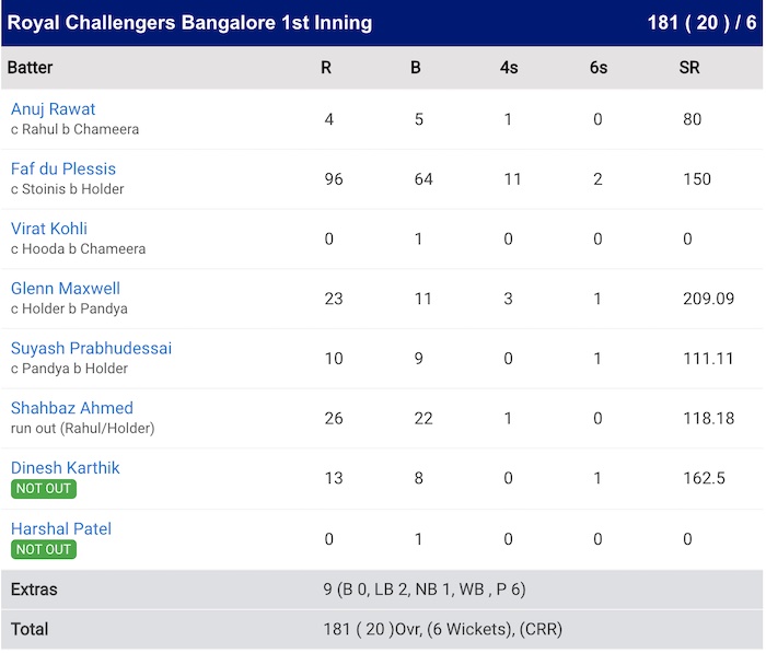 RCB v LSG Scorecard