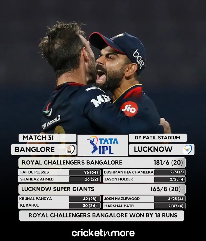 RCB Beat LSG By 18 Runs