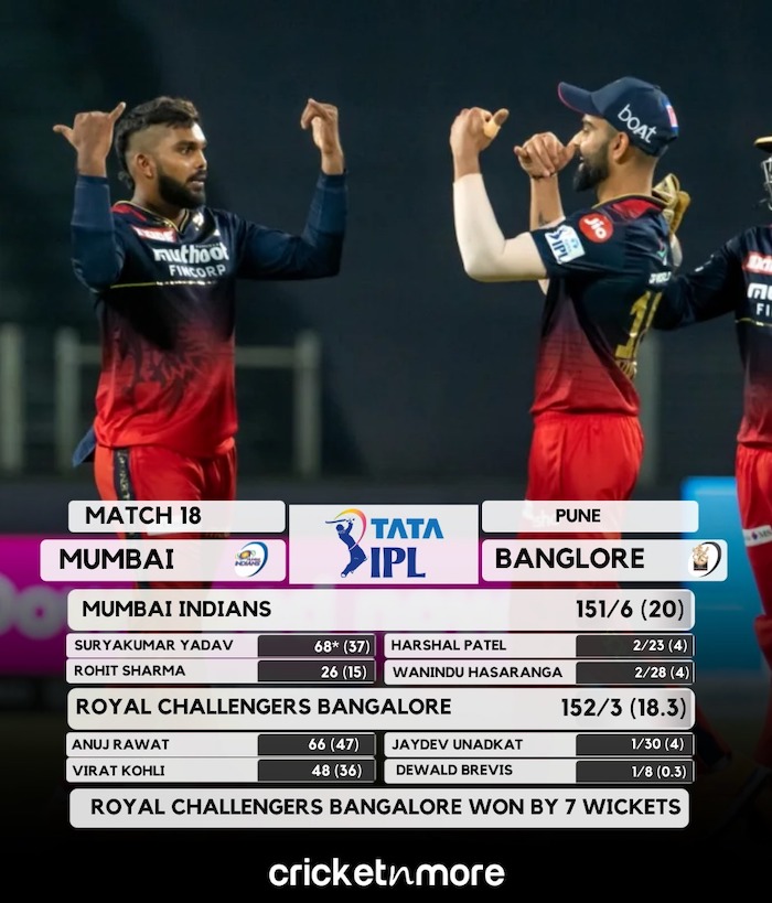 Bangalore v Mumbai Result