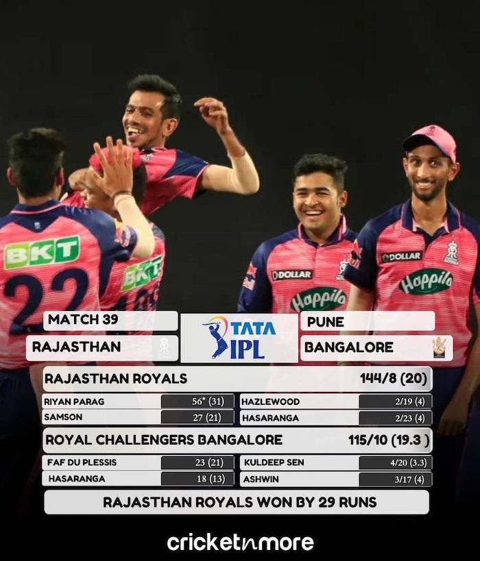 Rajasthan Royals Beat oyal Challengers Bangalore By 29 Runs