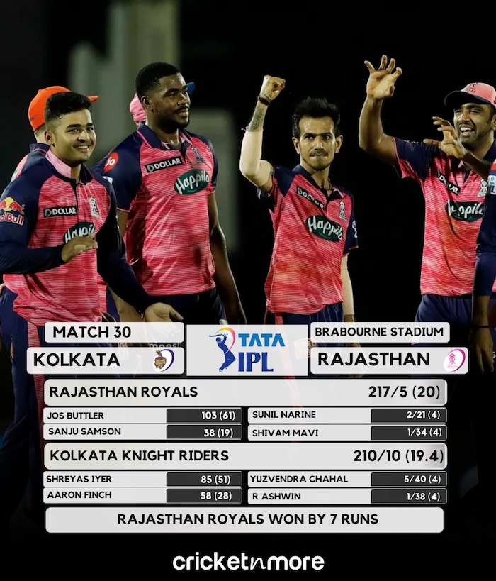 Rajasthan Royals Beat Kolkata Knight Riders By 7 Runs