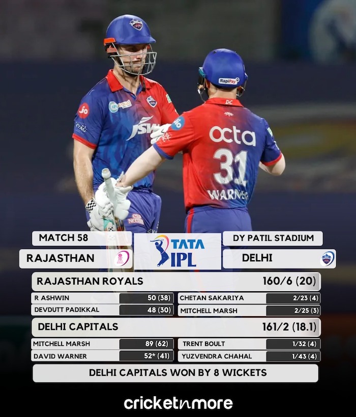 Delhi Beat Rajasthan By 8 wickets