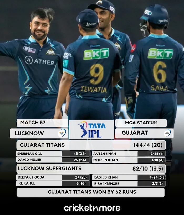 Gujarat Titans Beat Lucknow Super Giants By 62 Runs