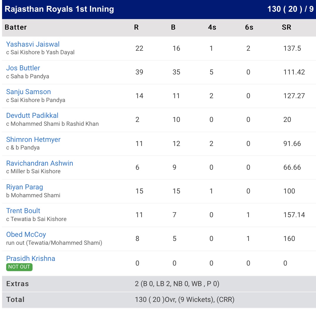 IPL 2022 Final Rajasthan Royals Post 130/9 Against Gujarat Titans