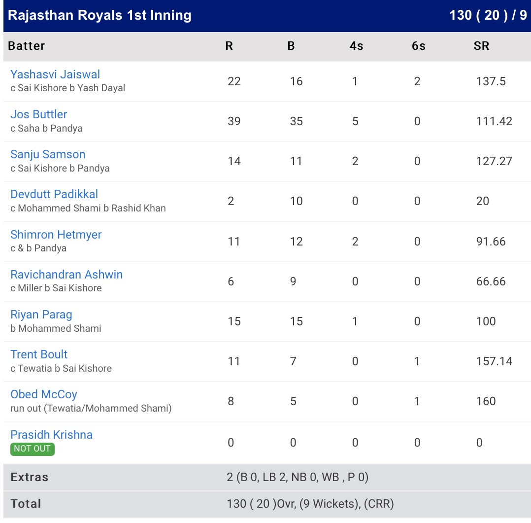 IPL 2022 Final