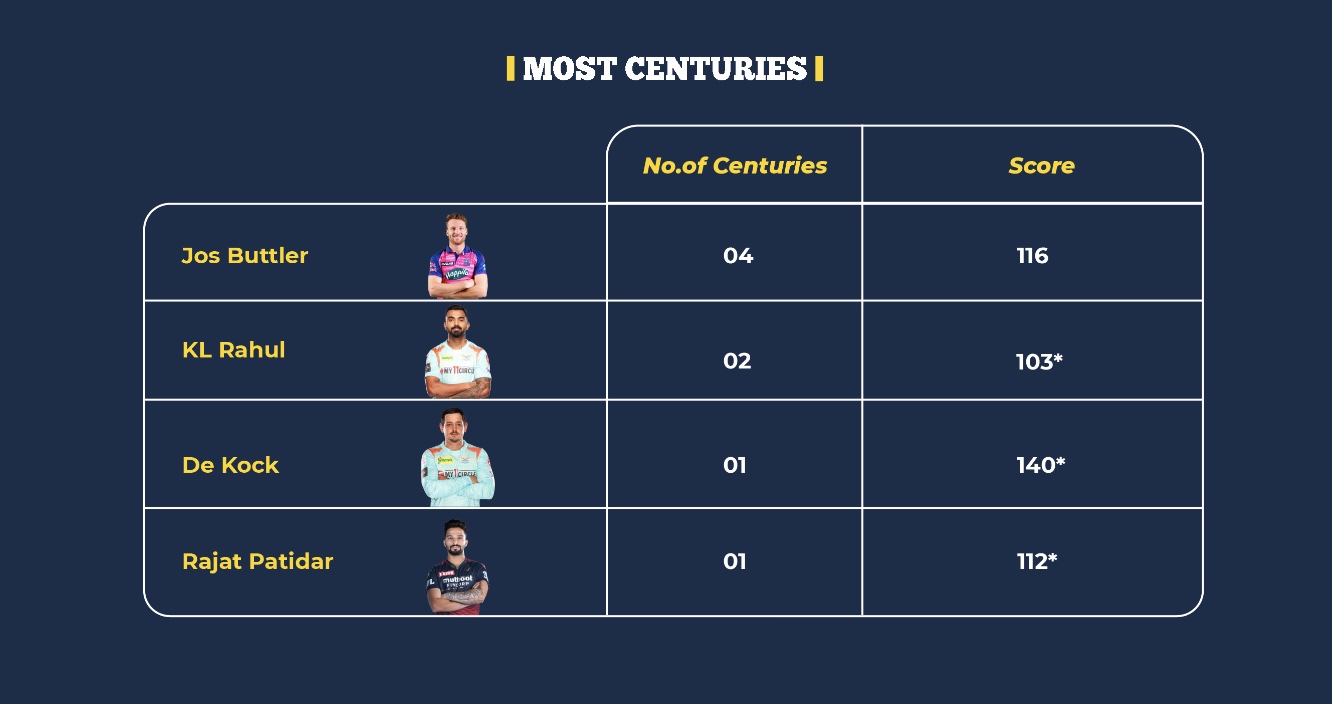 Top 4 Batsmen with most centuries in IPL 2022