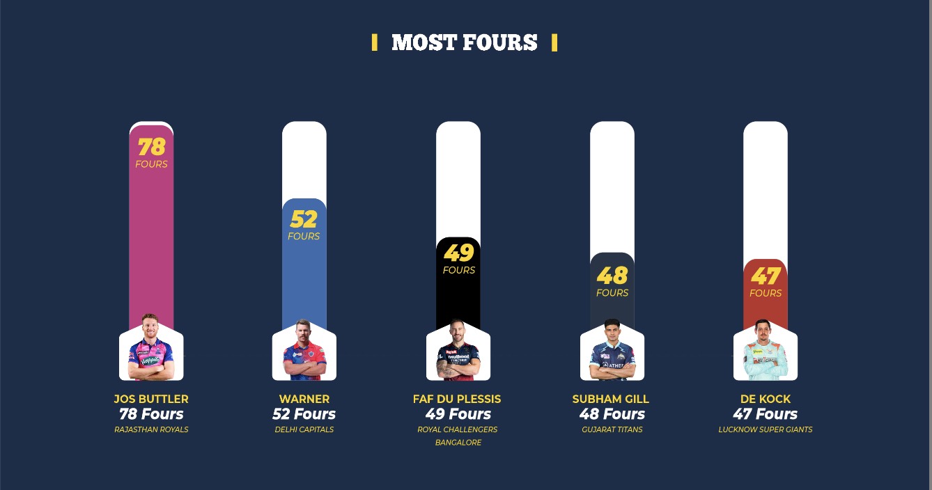 Top 5 Players with most fours in ipl 2022