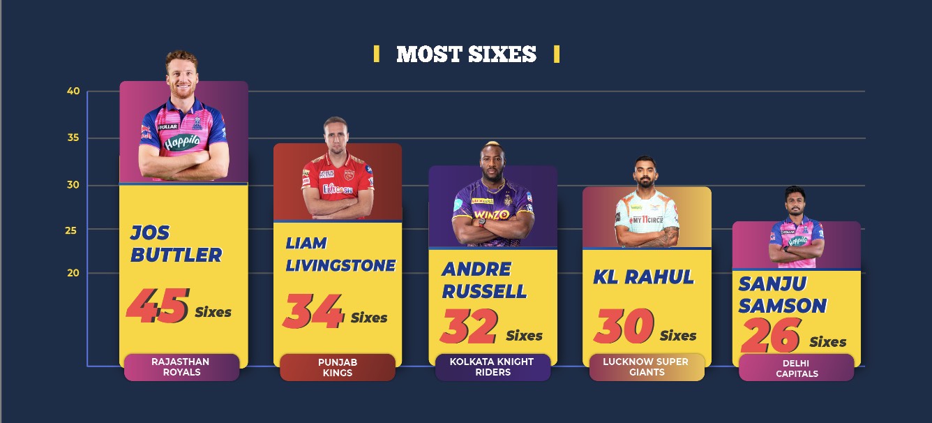 Top 5 Players with most sixes in ipl 2022