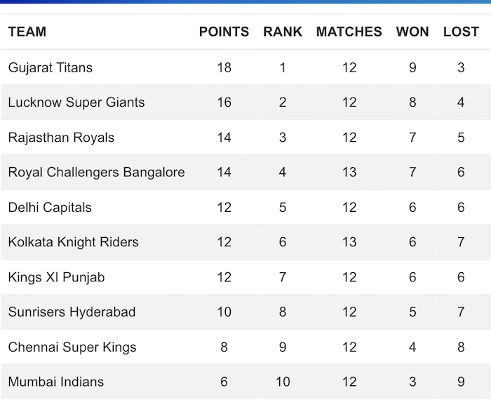 IPL 2022 Points Table