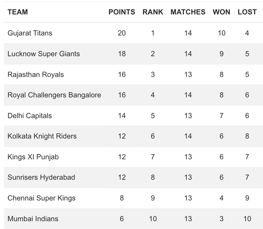 IPL 2022 Points Table