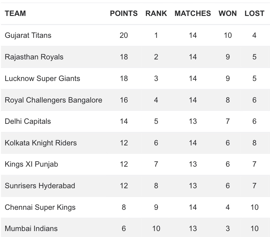 IPL 2022 Points Table 