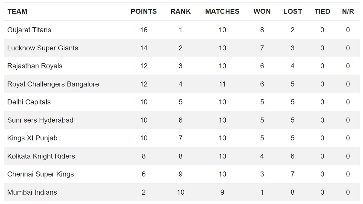 IPL 2022 Updated Points Table after DC vs SRH match