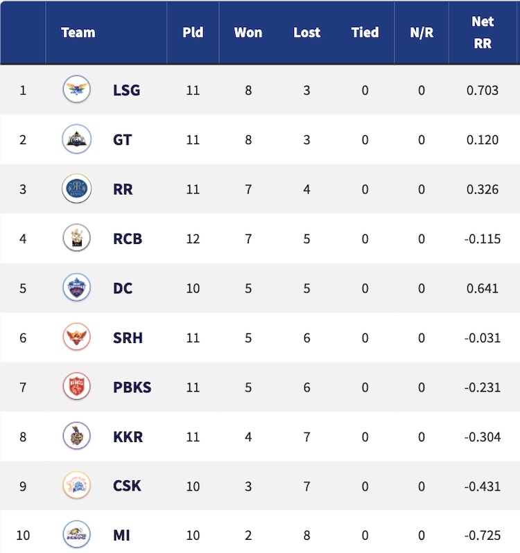 IPL 2022 Points Table