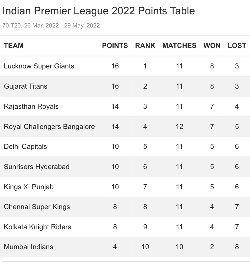 IPL 2022 Points Table