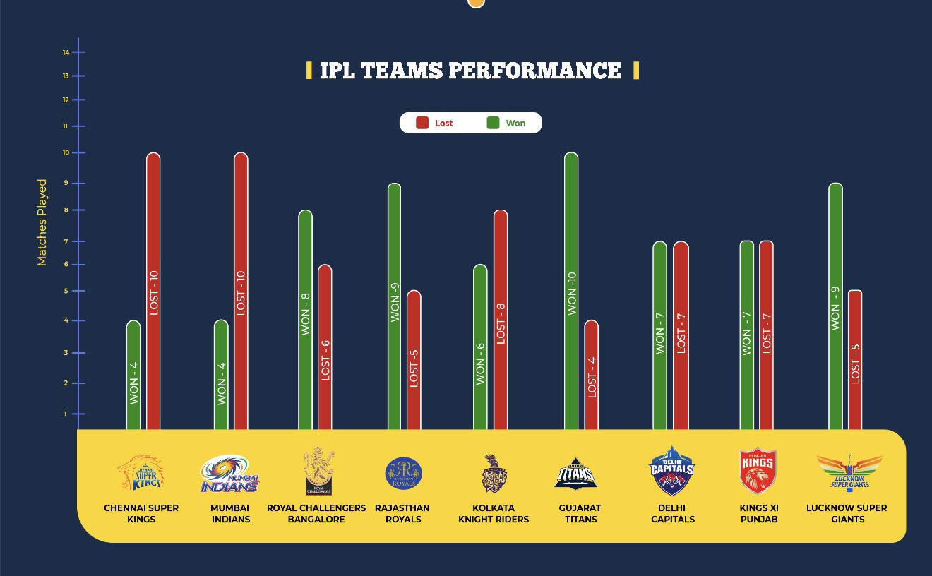 IPL 2022 teams performance