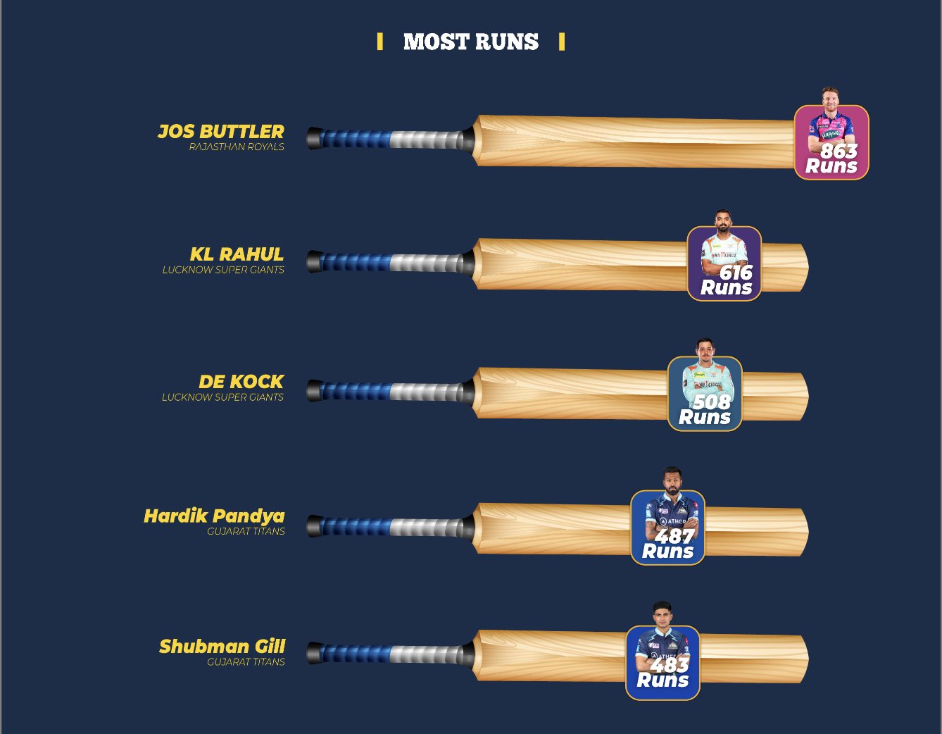 Top 5 Players with most runs in ipl 2022