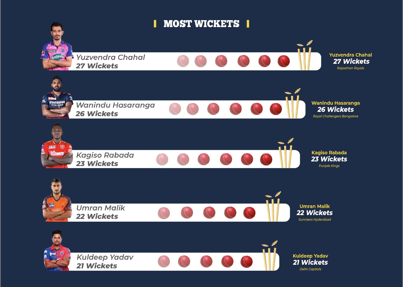 IPL 2022: Who Has Taken The Most Wickets? 