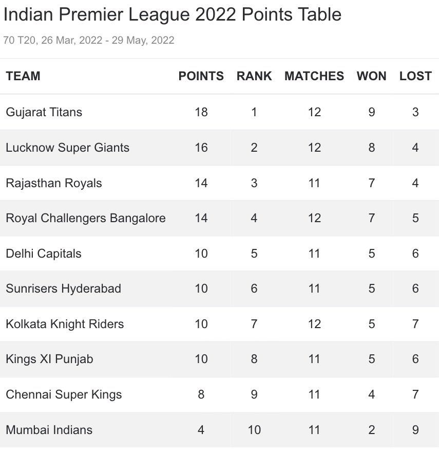 IPL 2022 Points table