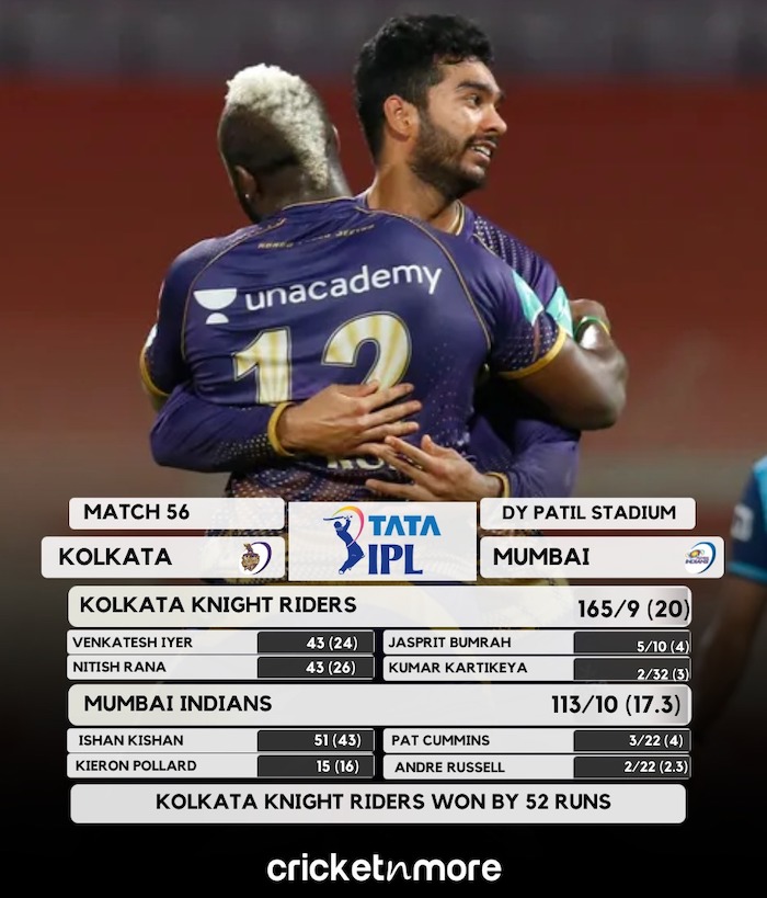 Kolkata Knight Riders Beat Mumbai Indians By 52 Runs