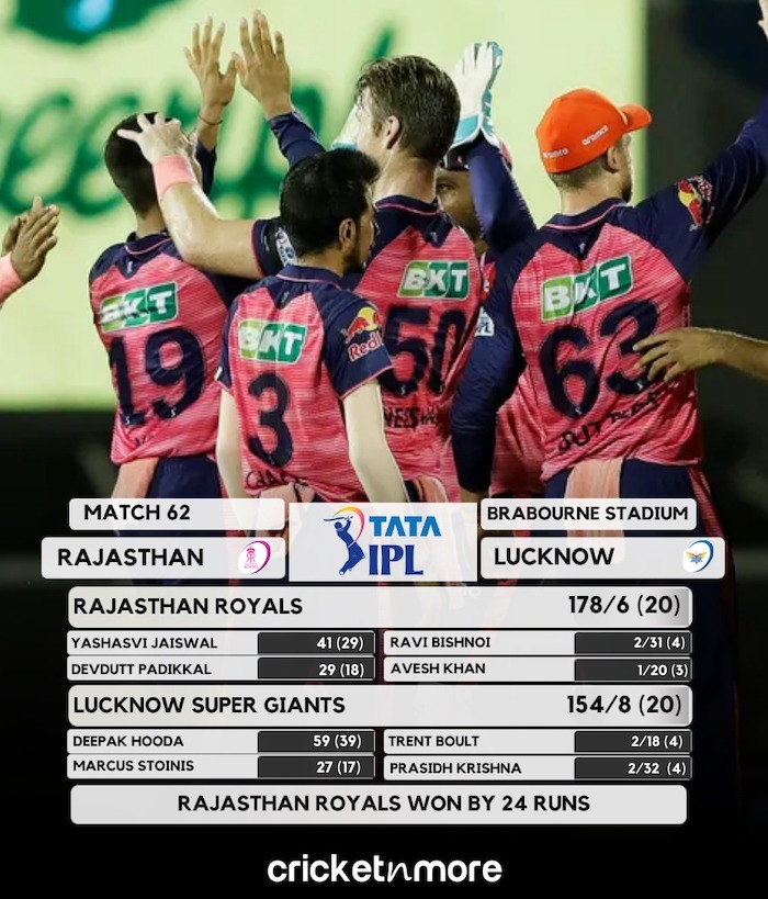 Rajasthan Royals Beat Lucknow Super Giants By 24 Runs