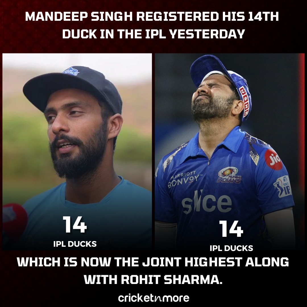 Mandeep Singh registered his 14th duck in the IPL joint highest along with Rohit Sharma.
