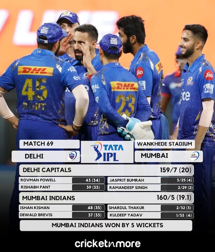 Mumbai Indians Beat Delhi Capitals By 5 Wickets
