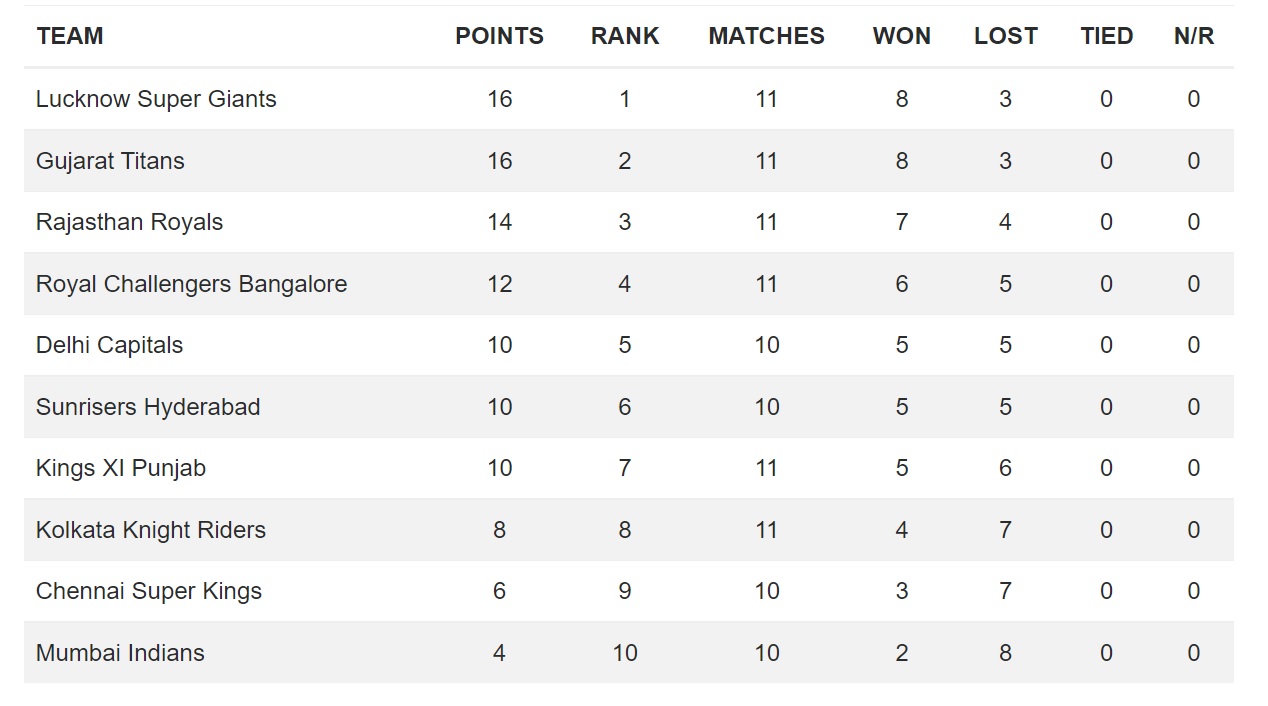 IPL 2022 updated points table after LSG vs KKR match