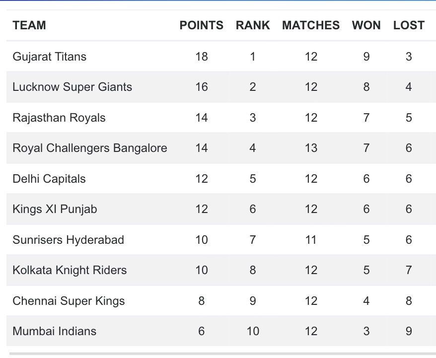  IPL 2022 Points Table