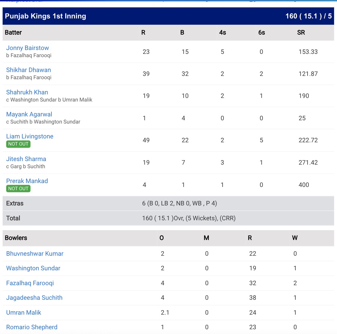 Punjab Kings Beat Sunrisers Hyderabad By 5 Wickets