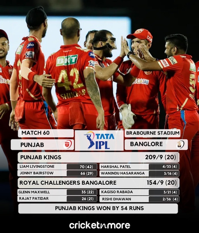 Punjab Kings Beat Royal Challengers Bangalore By 54 Runs