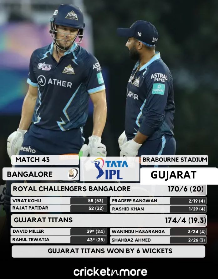 Gujarat Titans Beat Royal Challengers Bangalore By 6 Wickets