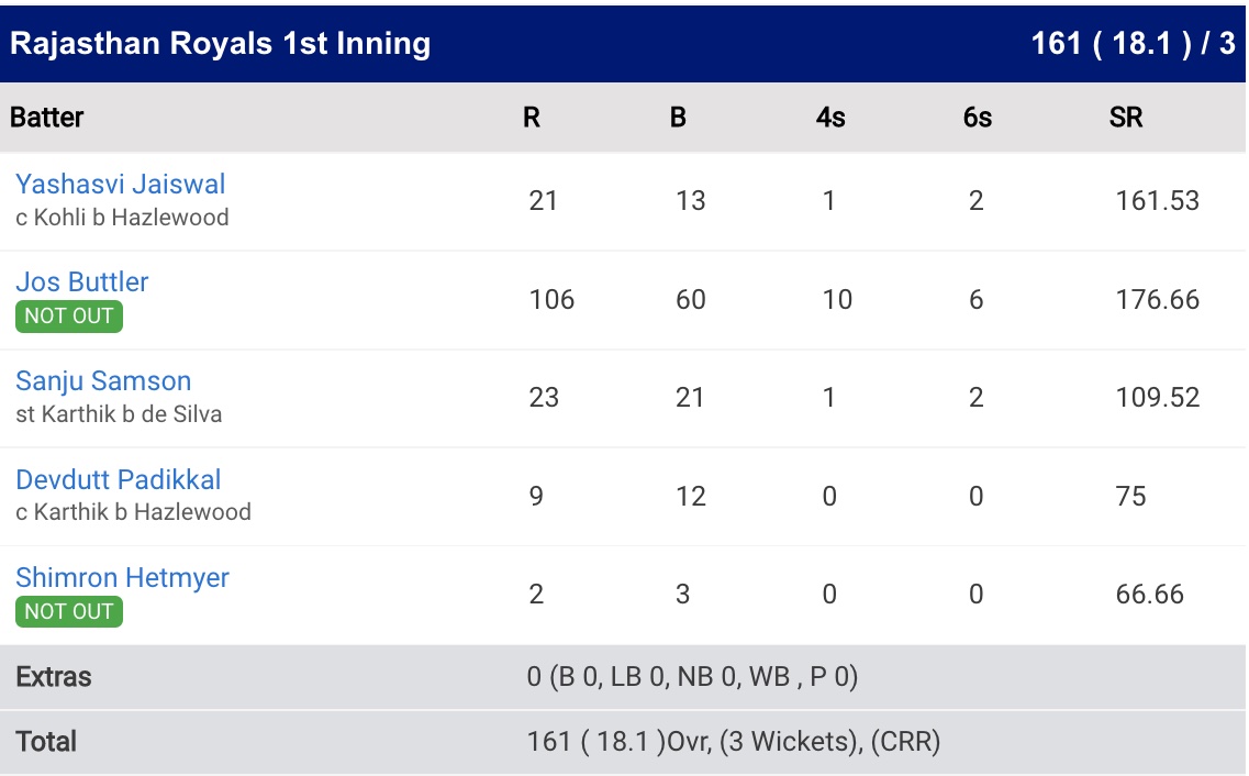 Rajasthan Royals Beat Royal Challengers Bangalore By 7 Wickets