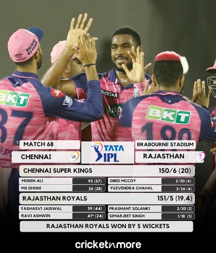 Rajasthan Royals Beat Chennai Super Kings By 5 Wickets
