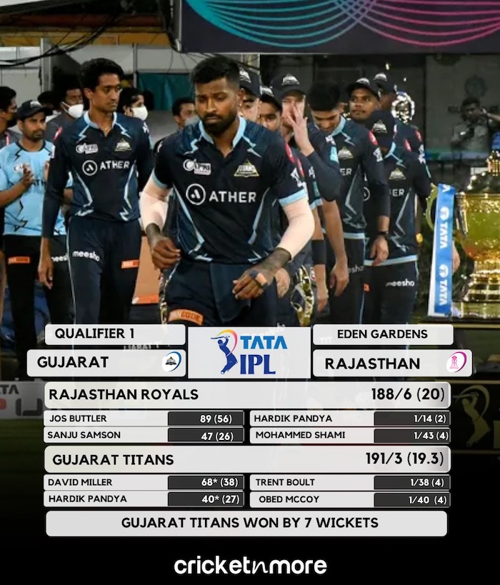 Gujarat Titans Beat Rajasthan Royals By 7 Wickets