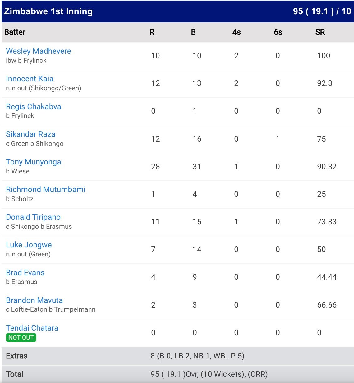 Namibia Beat Zimbabwe By 32 Runs