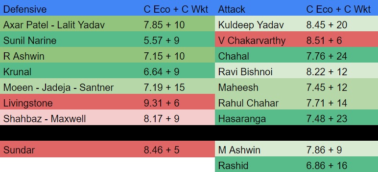 Which Team's Spin Department Has Perfectly Executed The Role In IPL 2022? On Cricketnmore