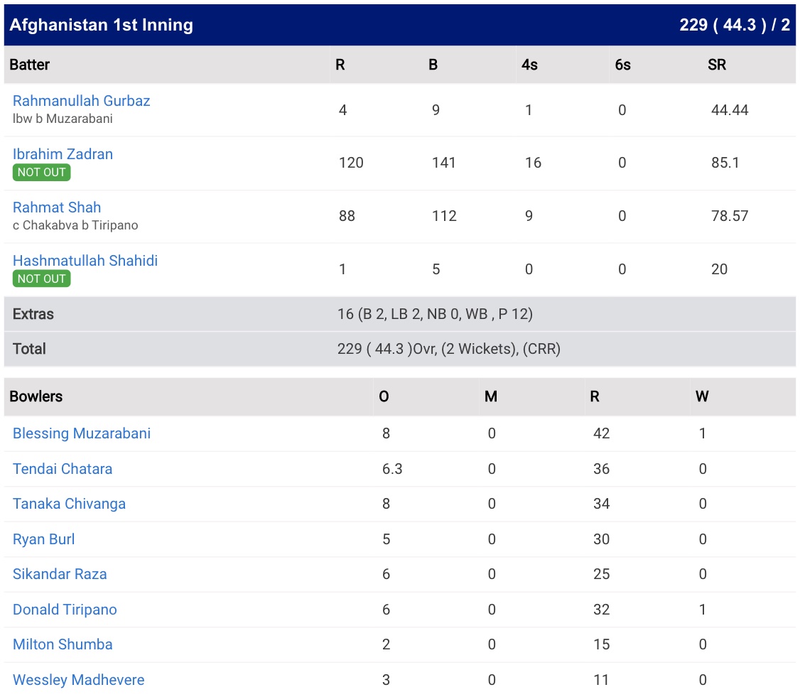 Afghanistan Beat Zimbabwe By 8 Wickets In Second ODI