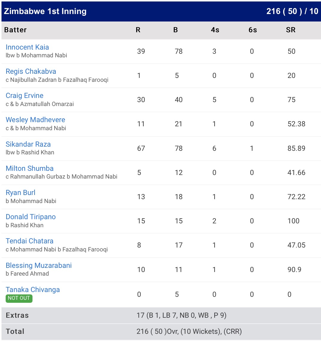 Afghanistan beat Zimbabwe by 60 runs in first ODI