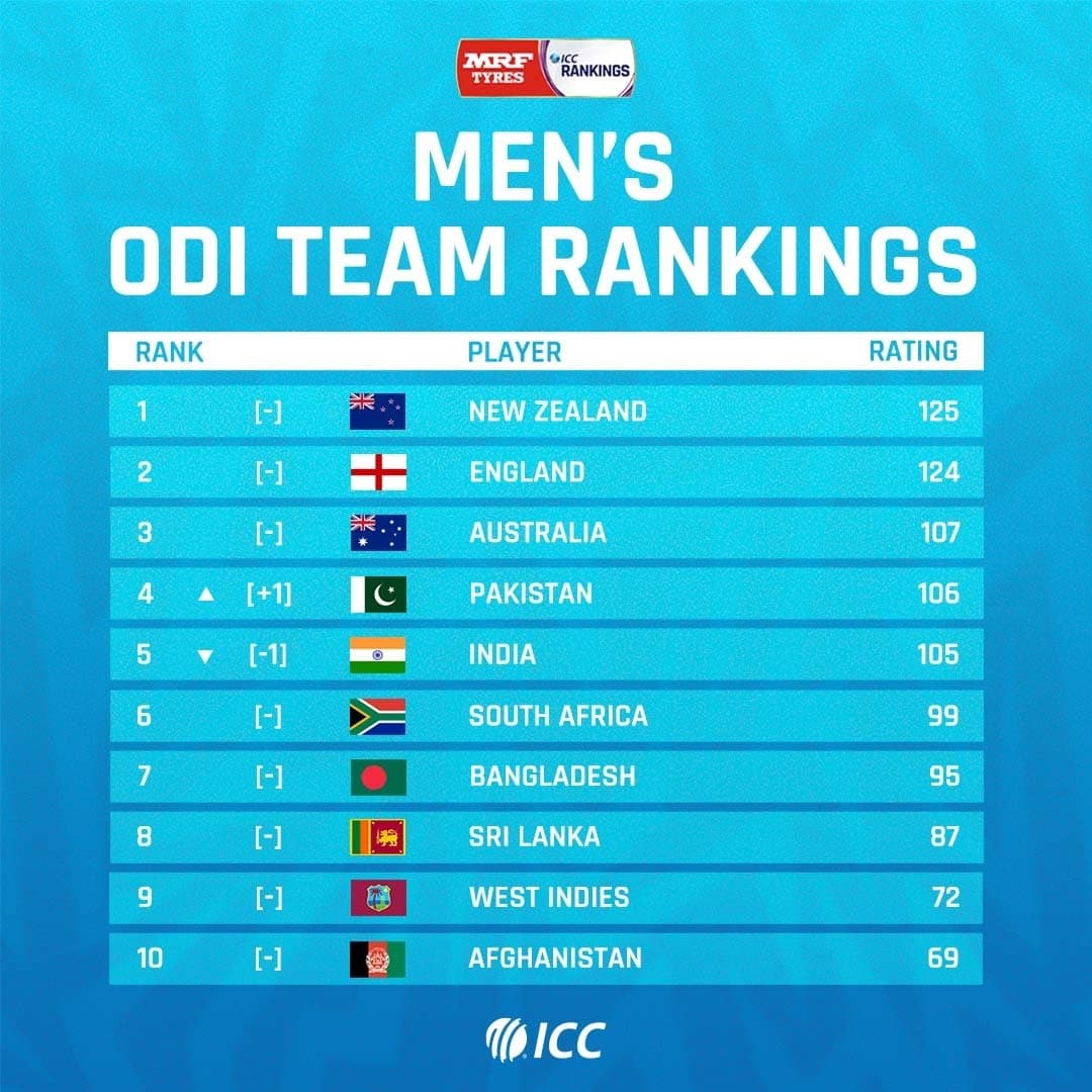 ICC Men's ODI Team rankings after Pakistan vs West Indies Series