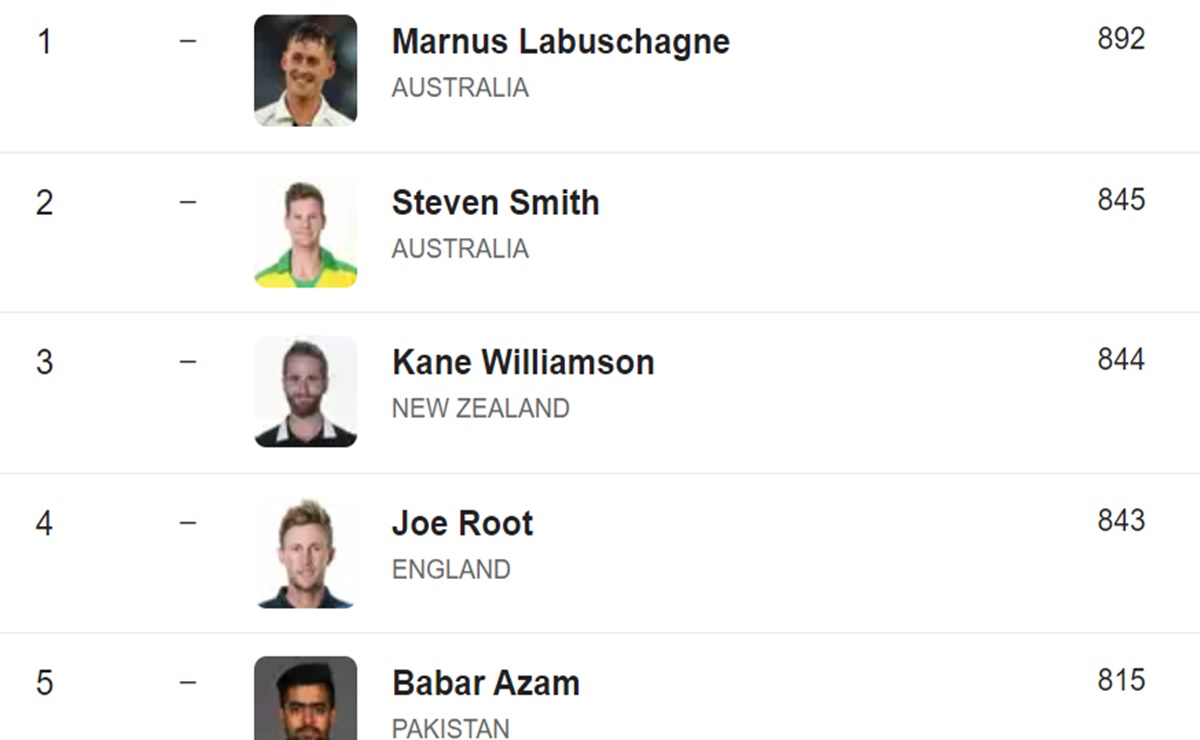 Cricket Image for Icc Test Rankings Joe Root Second And Virat Kohli And Rohit Sharma In Top 10