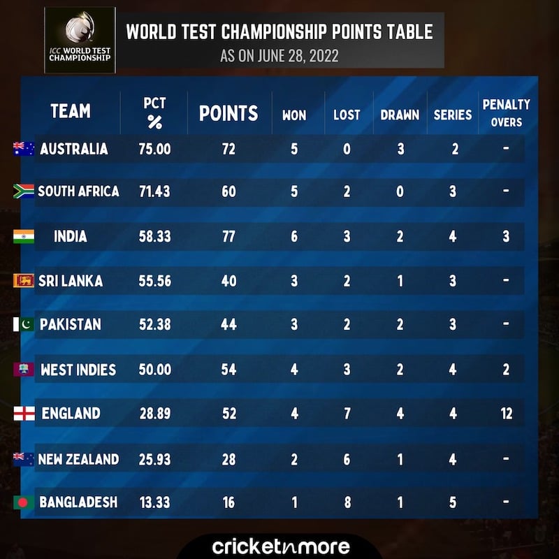 ICC World Test Championship एक नज़र पॉइंट्स टेबल पर