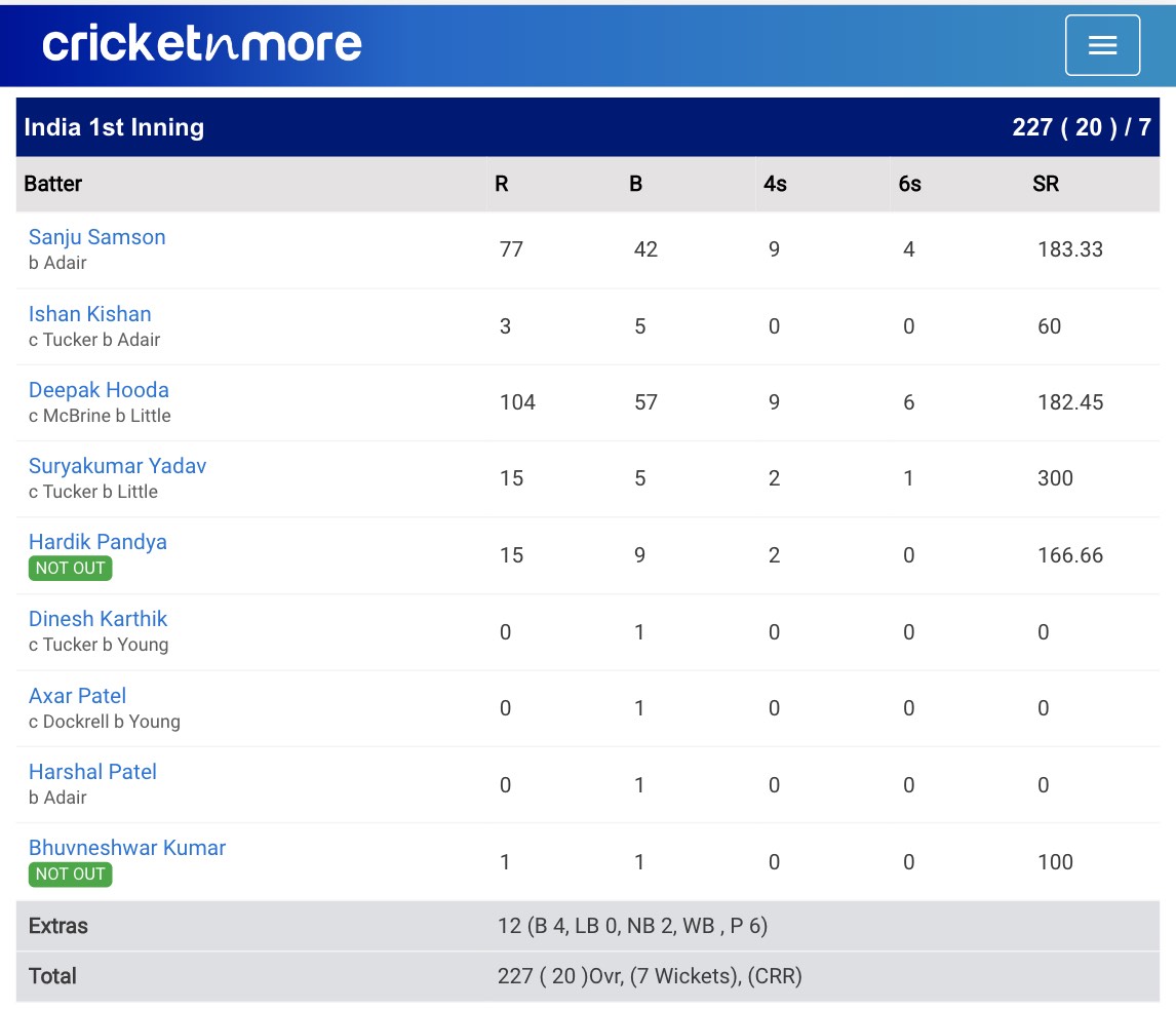 India vs Ireland nd T20I