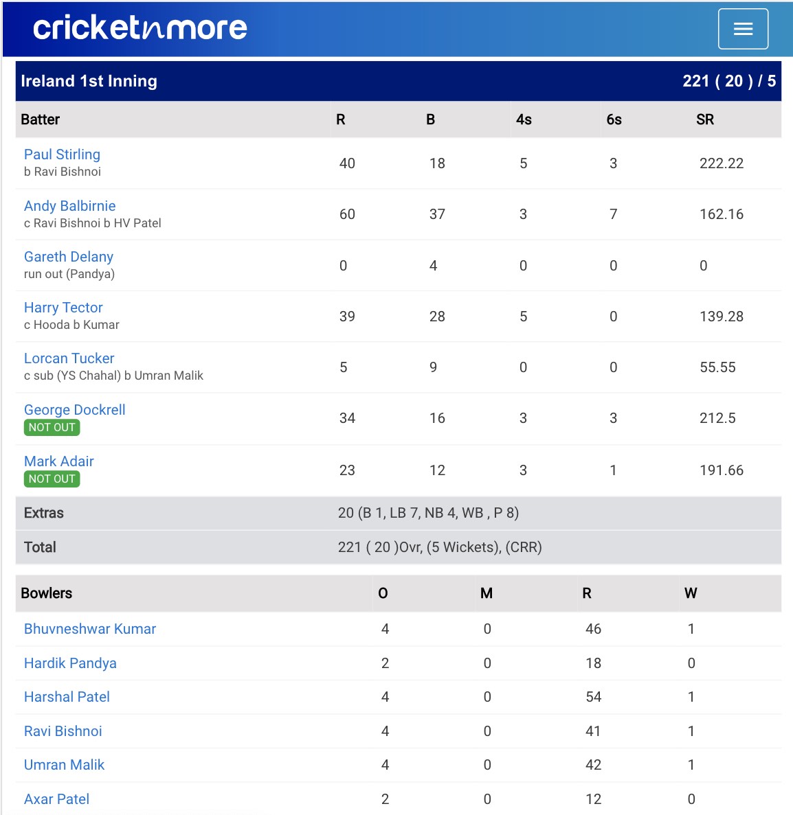 India beat Ireland By 4 Runs In 2nd T20I