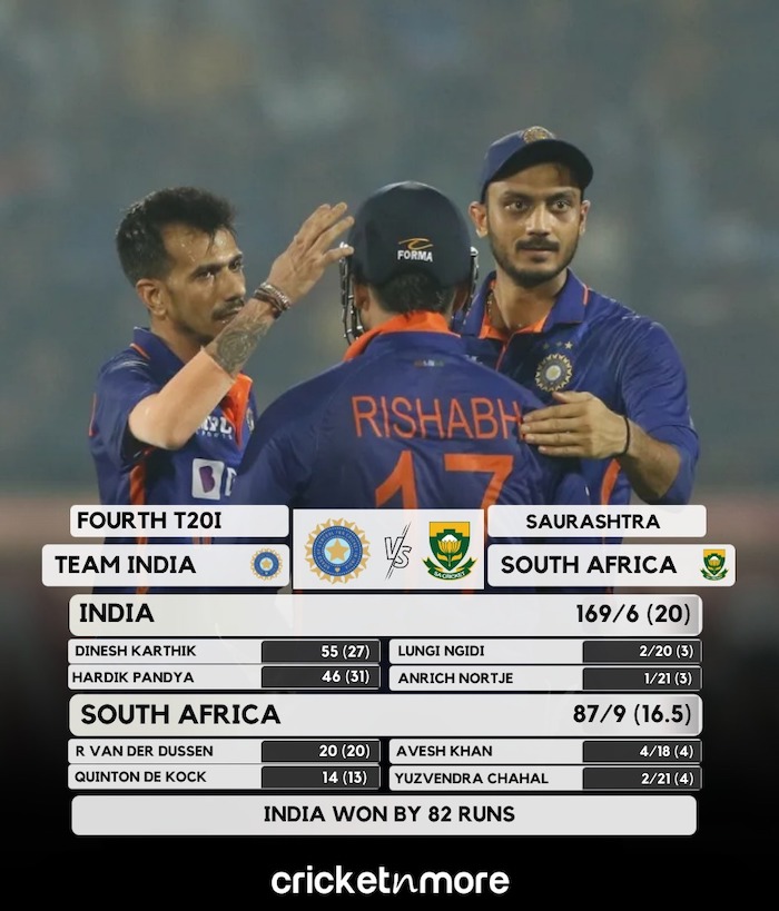 India Beat South Africa By 82 Runs In 4th T20I