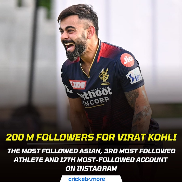 Virat Kohli 200 million followers on Instagram