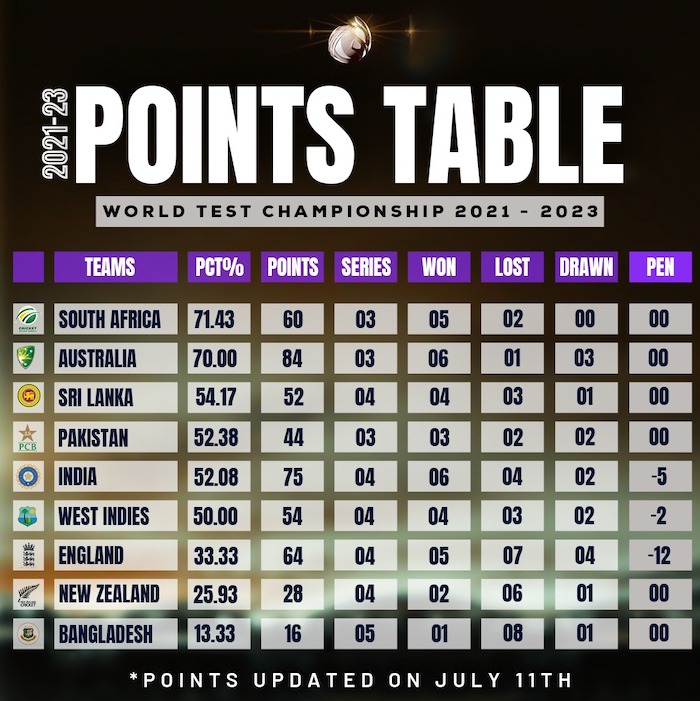 ICC World Test Championship Points Table 2021-23