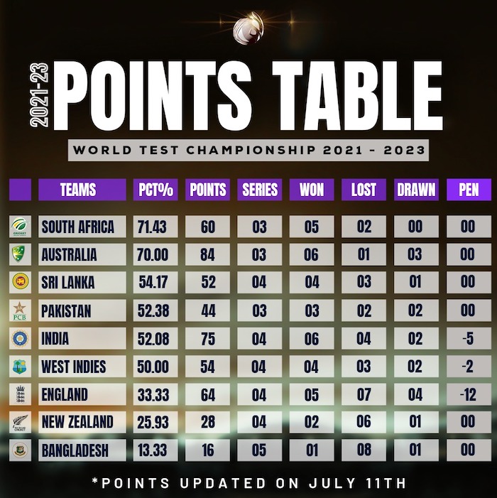 ICC World Test Championship Points Table After SL vs AUS 2nd Test