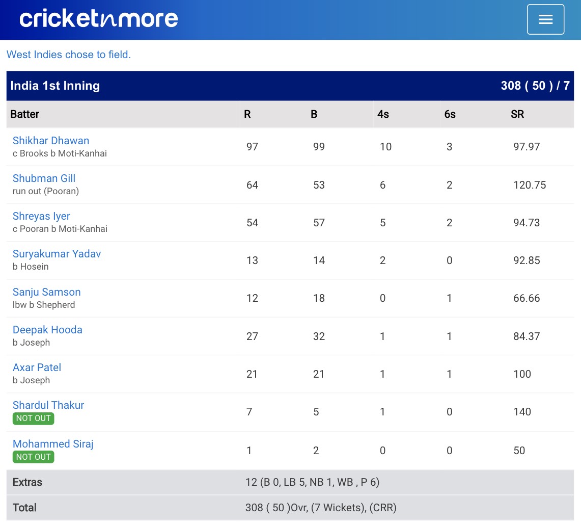 India Post 308 against West Indies In First ODI